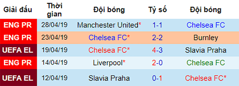 Phong độ gần đây của Chelsea Frankfurt vs Chelsea, soi kèo Frankfurt vs Chelsea, europa league, nhận định Frankfurt vs Chelsea, soi kèo bóng đá hôm nay, dự đoán bóng đá đêm nay