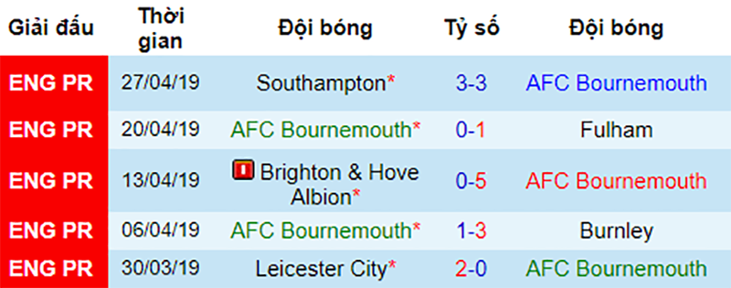 Phong độ gần đây của Bournemouth Bournemouth vs Tottenham, soi kèo Bournemouth vs Tottenham, ngoại hạng anh, nhận định Bournemouth vs Tottenham, soi kèo bóng đá hôm nay, dự đoán bóng đá đêm nay