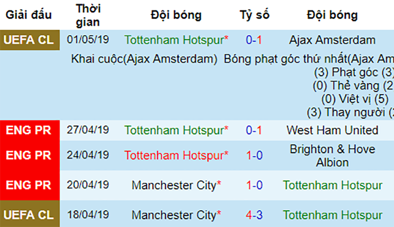 Phong độ gần đây của Tottenham Bournemouth vs Tottenham, soi kèo Bournemouth vs Tottenham, ngoại hạng anh, nhận định Bournemouth vs Tottenham, soi kèo bóng đá hôm nay, dự đoán bóng đá đêm nay