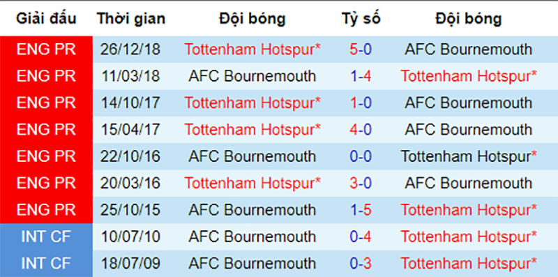 Lịch sử đối đầu giữa Bournemouth vs Tottenham Bournemouth vs Tottenham, soi kèo Bournemouth vs Tottenham, ngoại hạng anh, nhận định Bournemouth vs Tottenham, soi kèo bóng đá hôm nay, dự đoán bóng đá đêm nay