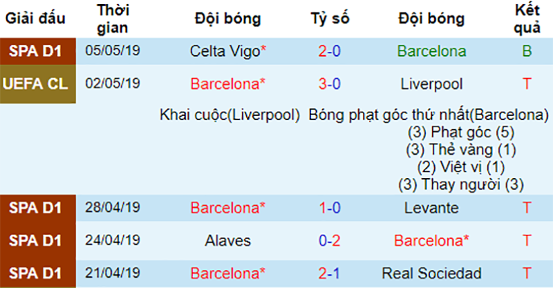 Phong độ gần đây của Barcelona Liverpool vs Barca, nhận định bóng đá đêm nay, soi kèo bóng đá, tỷ lệ kèo, nhận định Liverpool vs Barca, dự đoán kết quả bóng đá, dự đoán Liverpool vs Barca, Liverpool đón tiếp Barca