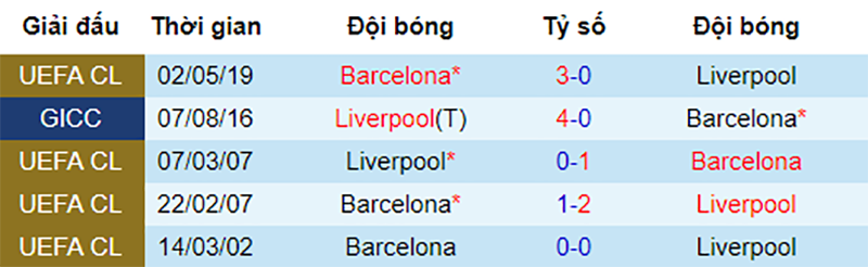 Lịch sử đối đầu giữa Liverpool vs Barca Liverpool vs Barca, nhận định bóng đá đêm nay, soi kèo bóng đá, tỷ lệ kèo, nhận định Liverpool vs Barca, dự đoán kết quả bóng đá, dự đoán Liverpool vs Barca, Liverpool đón tiếp Barca