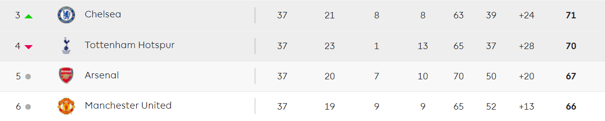 Chelsea đã chắc chắn có suất dự Champions League mùa sau ngoại hạng anh, vòng 38 ngoại hạng anh, vô địch ngoại hạng anh, ltd ngoại hạng anh, lịch thi đấu nha, man city, liverpool, vô địch ngoại hạng anh