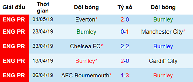 Phong độ gần đây của Burnley Burnley vs Arsenal, nhận định bóng đá đêm nay, soi kèo bóng đá, tỷ lệ kèo, nhận định Burnley vs Arsenal, dự đoán kết quả bóng đá, dự đoán Burnley vs Arsenal,