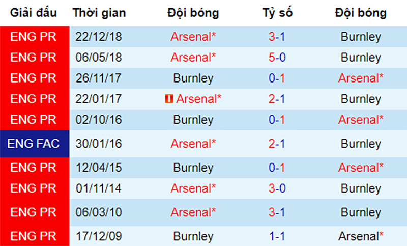Lịch sử đối đầu giữa Burnley và Arsenal Burnley vs Arsenal, nhận định bóng đá đêm nay, soi kèo bóng đá, tỷ lệ kèo, nhận định Burnley vs Arsenal, dự đoán kết quả bóng đá, dự đoán Burnley vs Arsenal,