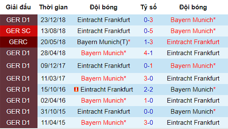 Lịch sử đối đầu giữa Bayern vs Frankfurt Bayern vs Frankfurt, dự đoán Bayern vs Frankfurt, nhận định Bayern vs Frankfurt, nhận định bóng đá đêm nay, soi kèo bóng đá, tỷ lệ kèo, dự đoán kết quả bóng đá,