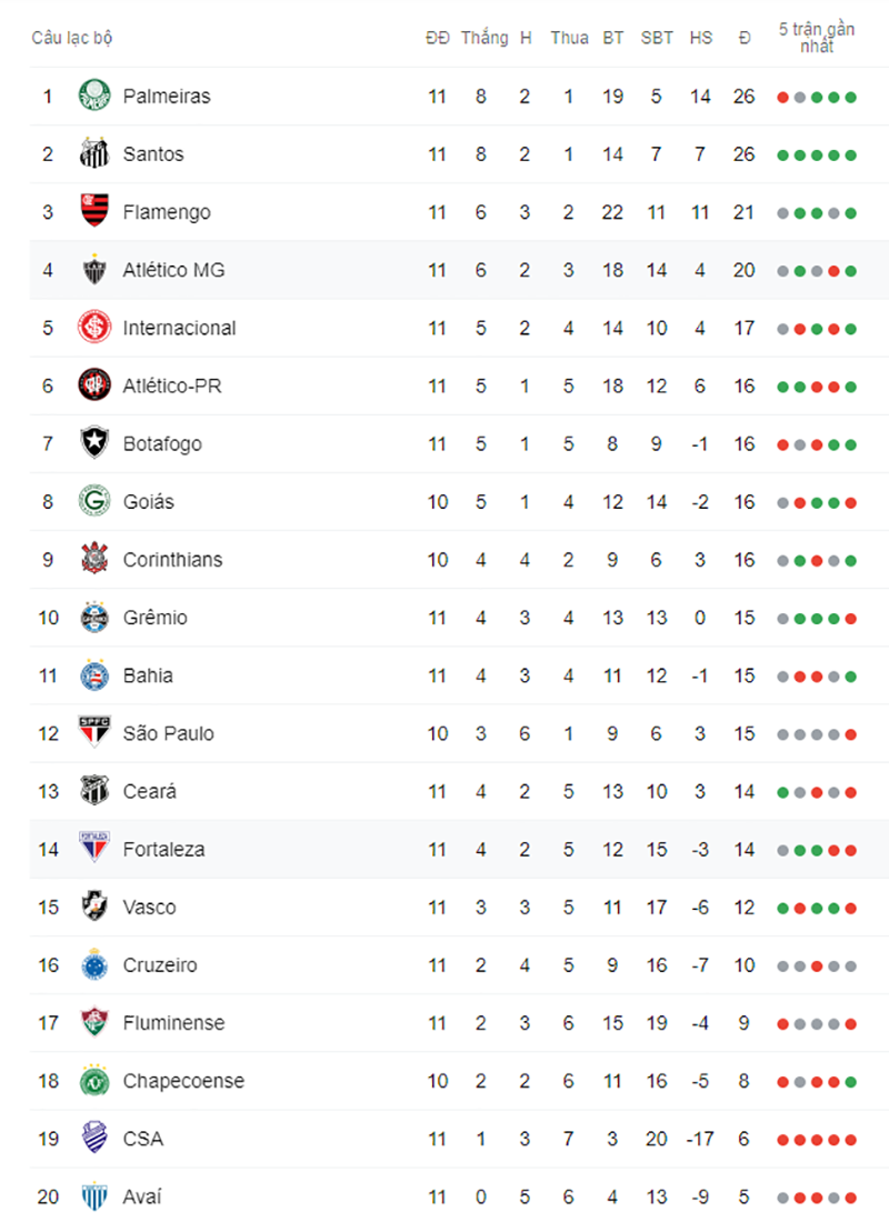 BXH Brazil Serie A sau vòng 11 Phản lưới nhà, phản lưới từ giữa sân, Harry Kane, Juninho, Brazil, Atletico MG vs Fortaleza