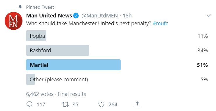Martial chiếm được niềm tin từ các fan MU. Ảnh chụp màn hình MU, penalty, tin tức MU, Pogba, Rashford, Martial, MU thua, Ngoại hạng Anh, penalty MU, Man Utd