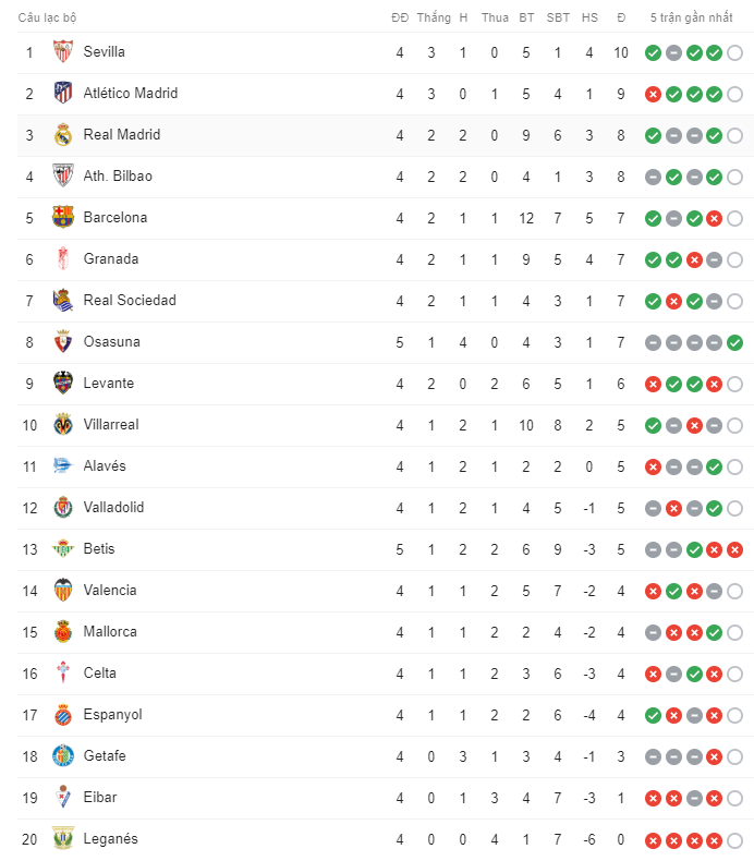 Bảng xếp hạng La Liga. Ảnh chụp màn hình Sevilla vs Real Madrid, Sevilla vs Real, Sevilla, Real Madrid, La Liga