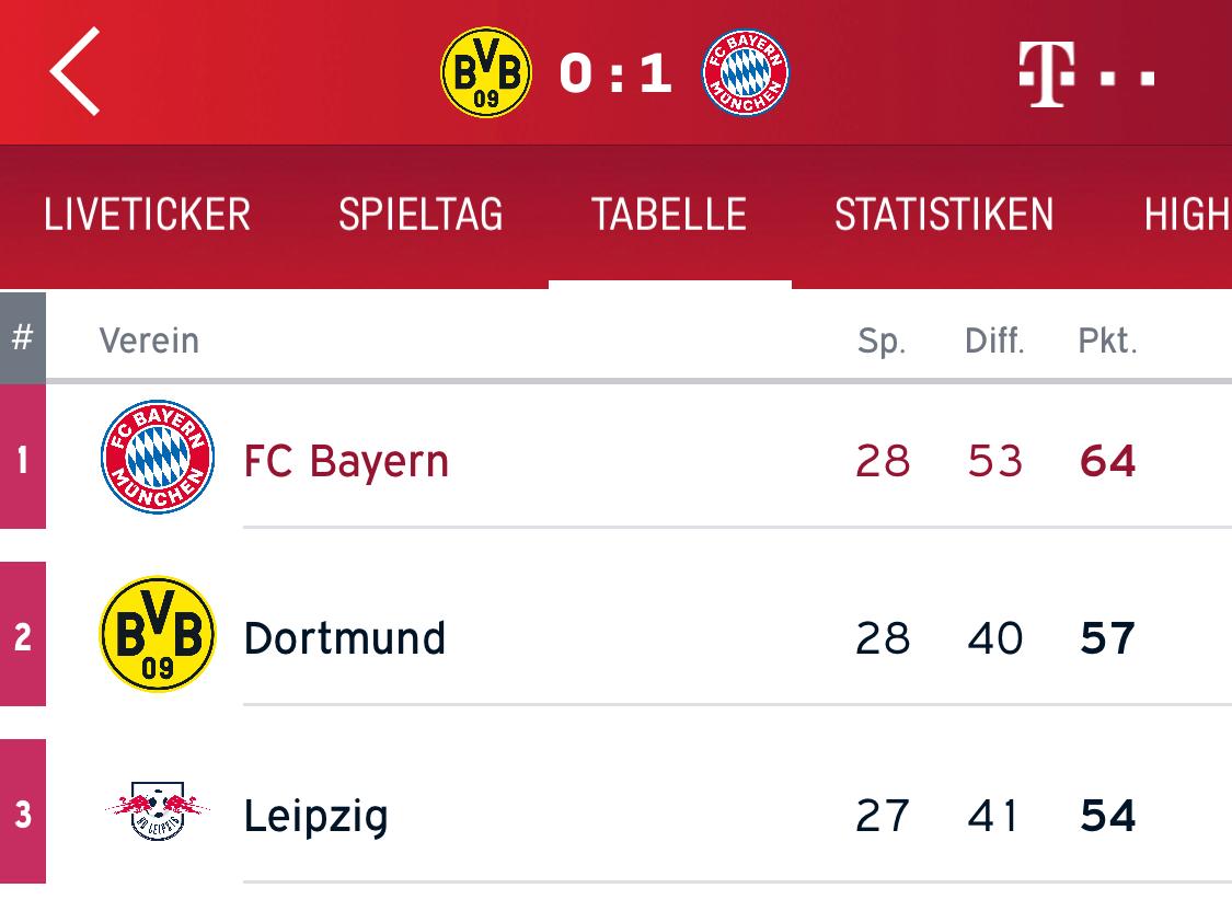 Cục diện cuộc đua vô địch Bundesliga (Ảnh: Internet) BXH