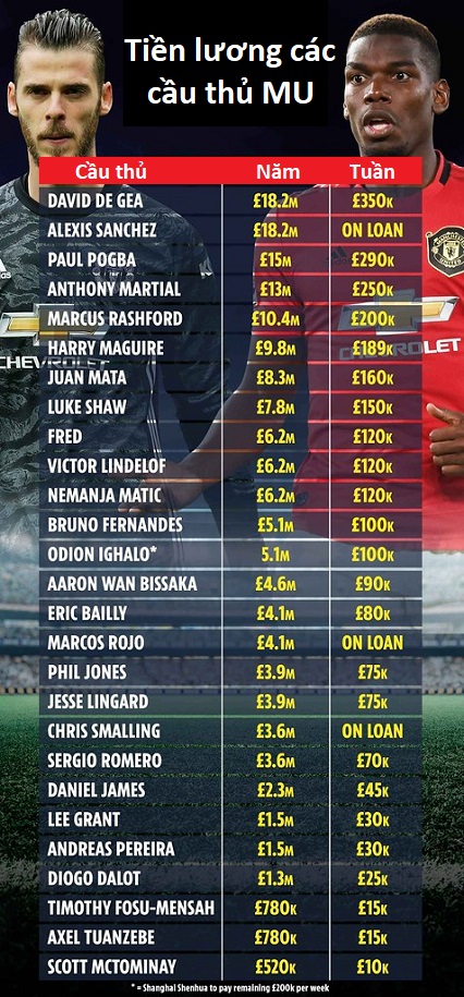 Bảng lương hiện tại của MU. Ảnh: Mirror bellingham man utd
