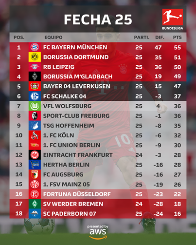 BXH Bundesliga sau vòng 25. Ảnh: AWS berlin bayern