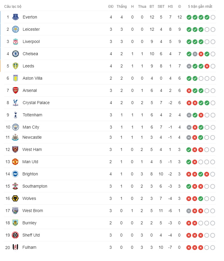 BXH Ngoại hạng Anh vòng 4: Everton vươn lên số 1 Ảnh 1