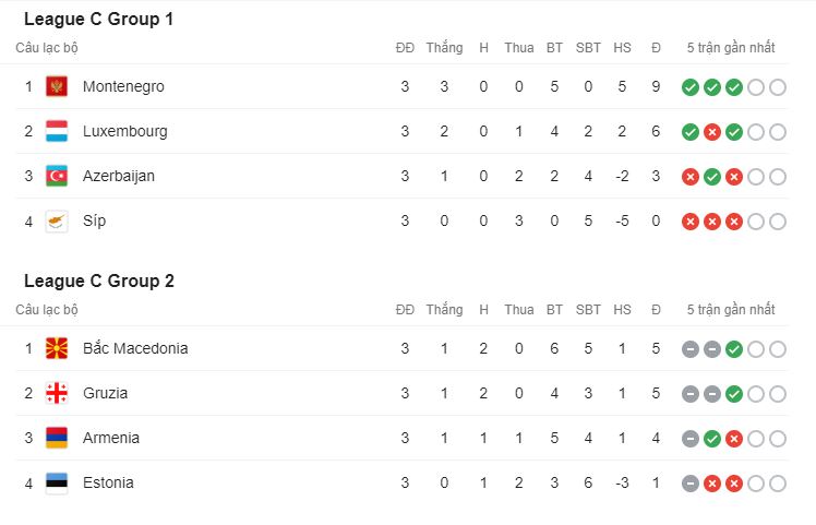 BXH Nations League 2020/21: Bản lĩnh các ông lớn Ảnh 5