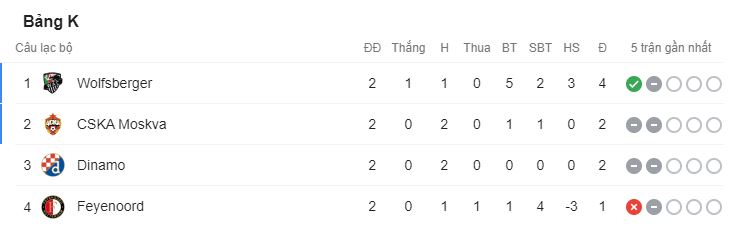 Bảng xếp hạng Europa League 2020/21: Bất ngờ xuất hiện Ảnh 5
