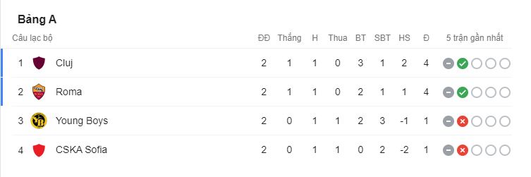 Bảng xếp hạng Europa League 2020/21: Bất ngờ xuất hiện Ảnh 1
