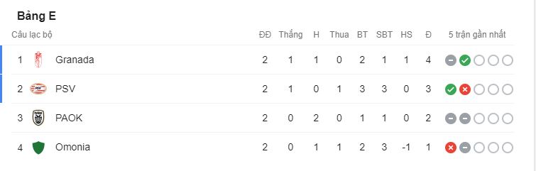Bảng xếp hạng Europa League 2020/21: Bất ngờ xuất hiện Ảnh 5