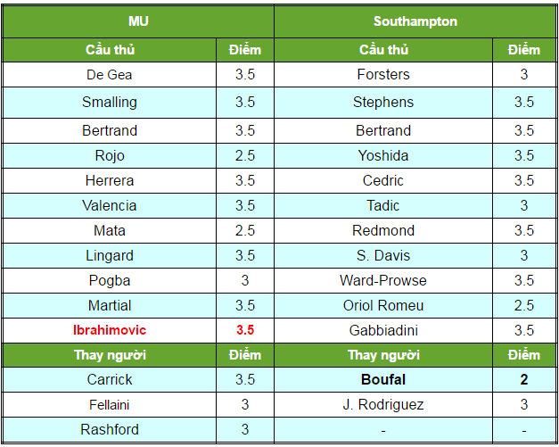 Chấm điểm cầu thủ 2 đội ket qua MU 3-2 Southampton, ti so MU 3-2 Southampton, video ban thang MU 3-2 Southampton, xem MU 3-2 Southampton