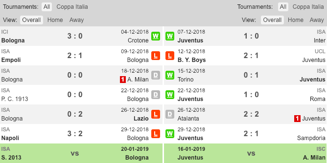Phong độ gần đây của Bologna và Juventus Nhận định, soi kèo bóng đá, Coppa Italia
