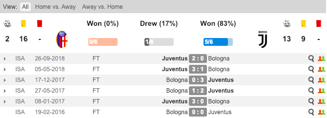 Thành tích đối đầu giữa Bologna và Juventus Nhận định, soi kèo bóng đá, Coppa Italia