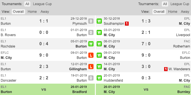 Phong độ gần đây của Burton và Man City Burton vs Man City, Burton, Man City, soi kèo, nhận định Burton
vs Man City, kèo nhà cái, tỷ lệ kèo, kèo bóng đá