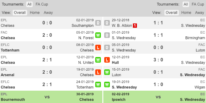 Phong độ gần đây của Chelsea và Sheffield Wednesday soi kèo Chelsea vs Sheffield Wednesday, tỉ lệ kèo Chelsea vs Sheffield Wednesday, soi kèo, nhận định Chelsea vs Sheffield Wednesday, kèo nhà cái, tỷ lệ kèo, kèo bóng đá