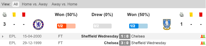 Thành tích đối đầu giữa Chelsea và Sheffield Wednesday soi kèo Chelsea vs Sheffield Wednesday, tỉ lệ kèo Chelsea vs Sheffield Wednesday, soi kèo, nhận định Chelsea vs Sheffield Wednesday, kèo nhà cái, tỷ lệ kèo, kèo bóng đá