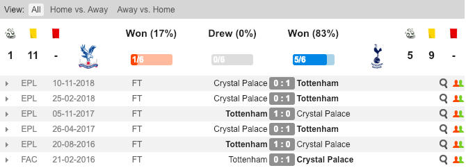 Thành tích đối đầu giữa Crystal Palace và Tottenham soi kèo Crystal
Palace vs Tottenham
, tỉ lệ kèo Crystal Palace
vs Tottenham, soi kèo, nhận định Crystal Palace vs Tottenham, kèo nhà cái, tỷ lệ kèo, kèo bóng đá