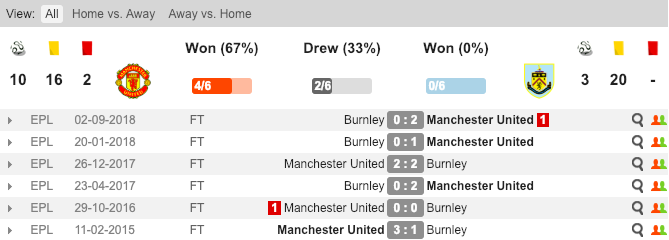 Thành tích đối đầu giữa Man United và Burnley MU vs Burnley, MU, Burnley, Nhận định, soi kèo MU vs Burnley, tỷ lệ bóng đá, tỷ lệ kèo, kèo nhà cái