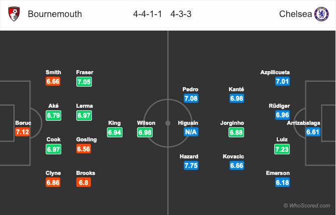 Đội hình dự kiến trận Bournemouth vs Chelsea Bournemouth vs Chelsea, Bournemouth, Chelsea, Nhận định, soi kèo Bournemouth vs Chelsea, tỷ lệ bóng đá, tỷ lệ kèo, kèo nhà cái