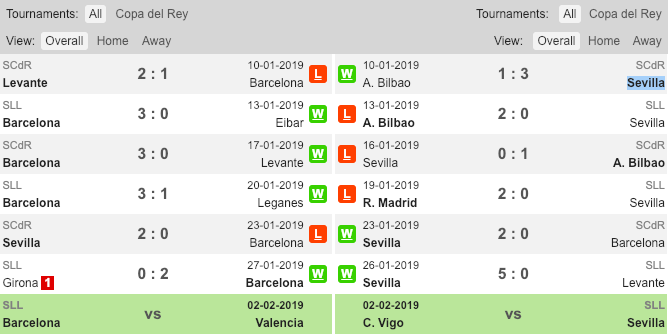 Phong độ gần đây của Barcelona và Sevilla Barca vs Sevilla, Barca, Sevilla, Nhận định, soi kèo Barca vs Sevilla, tỷ lệ bóng đá, tỷ lệ kèo, kèo nhà cái