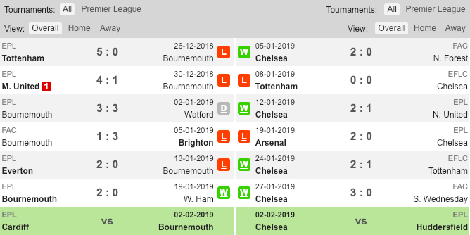 Phong độ gần đây của Bournemouth và Chelsea Bournemouth vs Chelsea, Bournemouth, Chelsea, Nhận định, soi kèo Bournemouth vs Chelsea, tỷ lệ bóng đá, tỷ lệ kèo, kèo nhà cái
