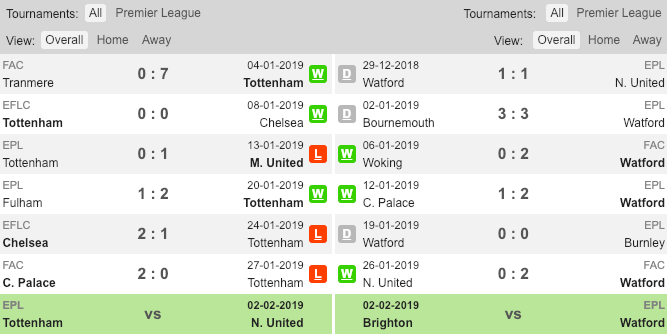 Phong độ gần đây của Tottenham và Watford Tottenham vs Watford, Tottenham, Watford, Nhận định, soi kèo Tottenham vs Watford, tỷ lệ bóng đá, tỷ lệ kèo, kèo nhà cái
