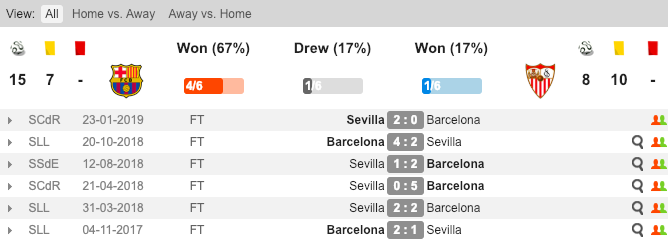 Thành tích đối đầu giữa Barcelona và Sevilla Barca vs Sevilla, Barca, Sevilla, Nhận định, soi kèo Barca vs Sevilla, tỷ lệ bóng đá, tỷ lệ kèo, kèo nhà cái