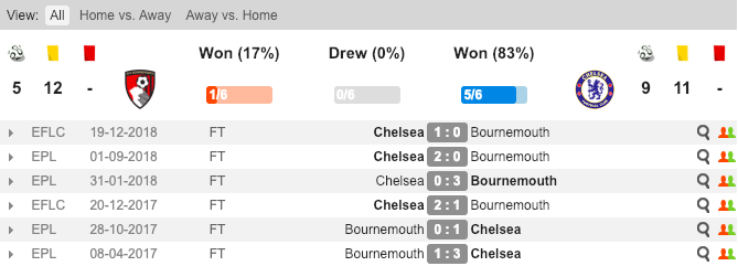 Thành tích đối đầu giữa Bournemouth và Chelsea Bournemouth vs Chelsea, Bournemouth, Chelsea, Nhận định, soi kèo Bournemouth vs Chelsea, tỷ lệ bóng đá, tỷ lệ kèo, kèo nhà cái