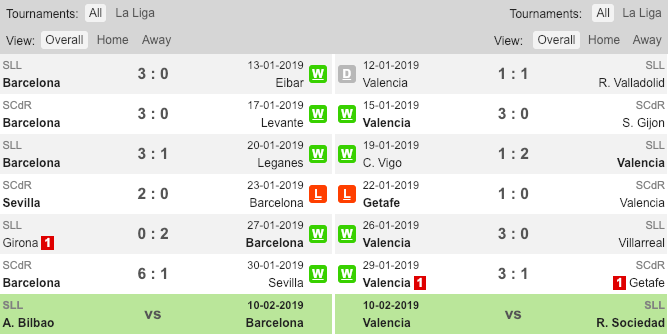 Phong độ gần đây của Barcelona và Valencia Soi kèo Barca vs Valencia, tỷ lệ kèo Barca vs Valencia, Barca vs Valencia, Barcelona vs Valencia, Barca, Valencia, Kèo nhà cái, tỷ lệ kèo