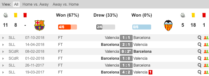 Thành tích đối đầu giữa Barcelona và Valencia Soi kèo Barca vs Valencia, tỷ lệ kèo Barca vs Valencia, Barca vs Valencia, Barcelona vs Valencia, Barca, Valencia, Kèo nhà cái, tỷ lệ kèo