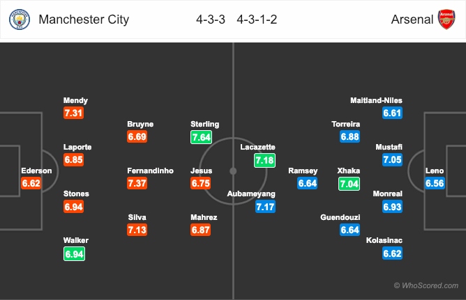 Đội hình dự kiến trận Man City vs Arsenal Soi kèo MC vs Arsenal, tỷ lệ kèo MC vs Arsenal, MC vs Arsenal, Man City vs Arsenal, Man City, Arsenal, Kèo nhà cái, tỷ lệ kèo