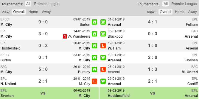 Phong độ gần đây của Man City và Arsenal Soi kèo MC vs Arsenal, tỷ lệ kèo MC vs Arsenal, MC vs Arsenal, Man City vs Arsenal, Man City, Arsenal, Kèo nhà cái, tỷ lệ kèo