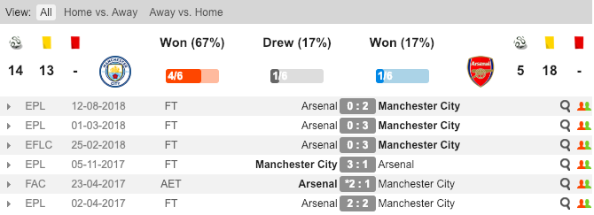 Thành tích đối đầu giữa Man City và Arsenal Soi kèo MC vs Arsenal, tỷ lệ kèo MC vs Arsenal, MC vs Arsenal, Man City vs Arsenal, Man City, Arsenal, Kèo nhà cái, tỷ lệ kèo