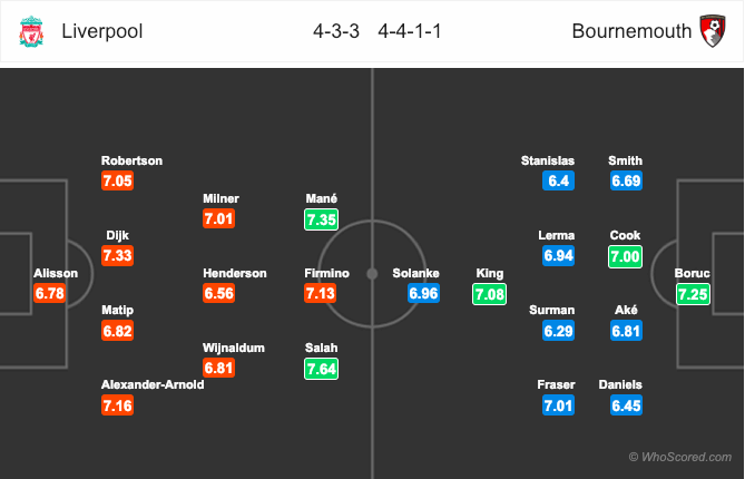 Đội hình dự kiến trận Liverpool vs Bournemouth Soi kèo Liverpool vs Bournemouth, tỷ lệ kèo Liverpool vs Bournemouth, Liverpool vs Bournemouth,
Liverpool, AFC Bournemouth, Kèo nhà cái, tỷ lệ kèo