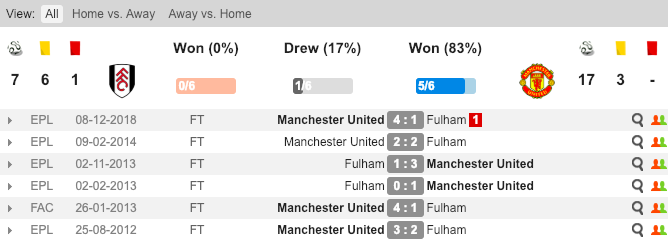 Thành tích đối đầu giữa Fulham và Man United Soi kèo Fulham vs MU, tỷ lệ kèo Fulham vs MU, Fulham vs MU, Fulham vs Man United,
Fulham, MU, Kèo nhà cái, tỷ lệ kèo