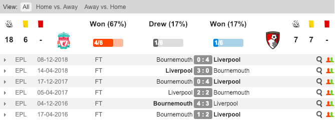 Thành tích đối đầu giữa Liverpool và Bournemouth Soi kèo Liverpool vs Bournemouth, tỷ lệ kèo Liverpool vs Bournemouth, Liverpool vs Bournemouth,
Liverpool, AFC Bournemouth, Kèo nhà cái, tỷ lệ kèo