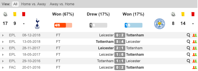 Thành tích đối đầu giữa Tottenham và Leicester Soi kèo Tottenham vs Leicester, tỷ lệ kèo Tottenham vs Leicester, Tottenham vs Leicester,
Tottenham, Leicester City, Kèo nhà cái, tỷ lệ kèo