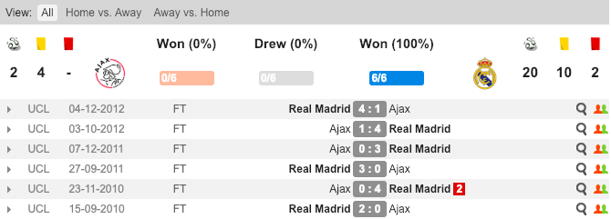 Thành tích đối đầu giữa Ajax và Real Madrid Ajax vs Real Madrid, Ajax Amsterdam, Real Madrid, Nhận định, soi kèo Ajax vs Real Madrid, kèo nhà cái, tỷ lệ kèo Ajax vs Real Madrid