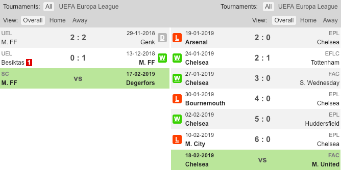 Phong độ gần đây của Malmo và Chelsea Malmo vs Chelsea, Malmo, Chelsea, Nhận định, tỷ lệ kèo Malmo vs Chelsea, soi kèo Malmo vs Chelsea, kèo nhà cái, UEFA Europa League