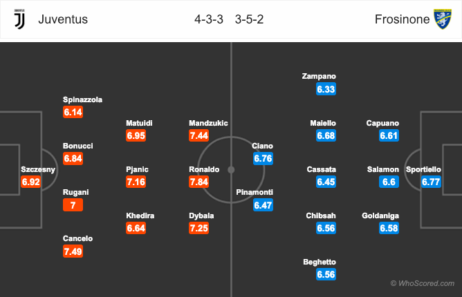 Đội hình dự kiến trận Juventus vs Frosinone Juventus vs Frosinone, soi kèo Juventus vs Frosinone, tỷ lệ kèo Juventus vs Frosinone, kèo nhà cái, Juve, Frosinone