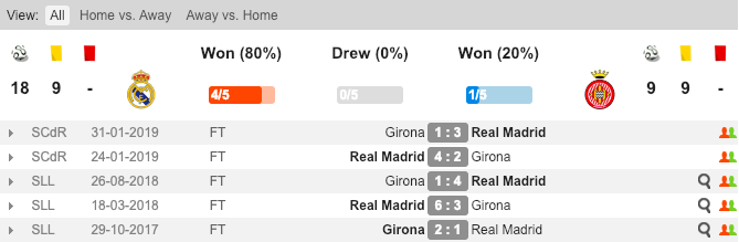 Thành tích đối đầu gần đây giữa Real Madrid và Girona Real vs Girona, Nhận định bóng đá tối nay, soi kèo bóng đá, tỷ lệ kèo, nhận định Real vs Girona, dự đoán kết quả bóng đá, dự đoán Real vs Girona