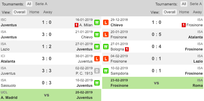 Phong độ gần đây của Juventus và Frosinone Juventus vs Frosinone, soi kèo Juventus vs Frosinone, tỷ lệ kèo Juventus vs Frosinone, kèo nhà cái, Juve, Frosinone