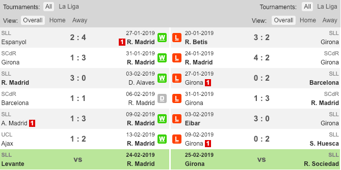 Phong độ gần đây của Real Madrid và Girona Real vs Girona, Nhận định bóng đá tối nay, soi kèo bóng đá, tỷ lệ kèo, nhận định Real vs Girona, dự đoán kết quả bóng đá, dự đoán Real vs Girona